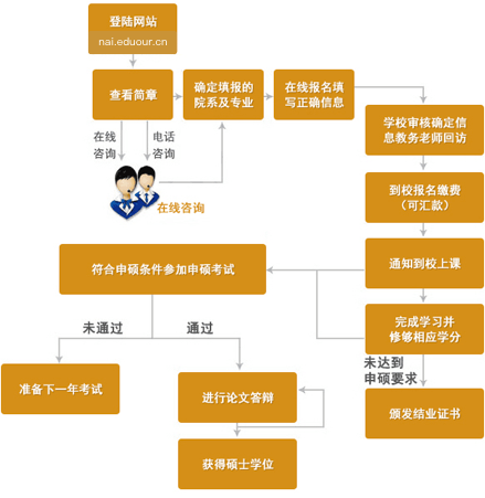 北京国家会计学院在职研究生申硕流程